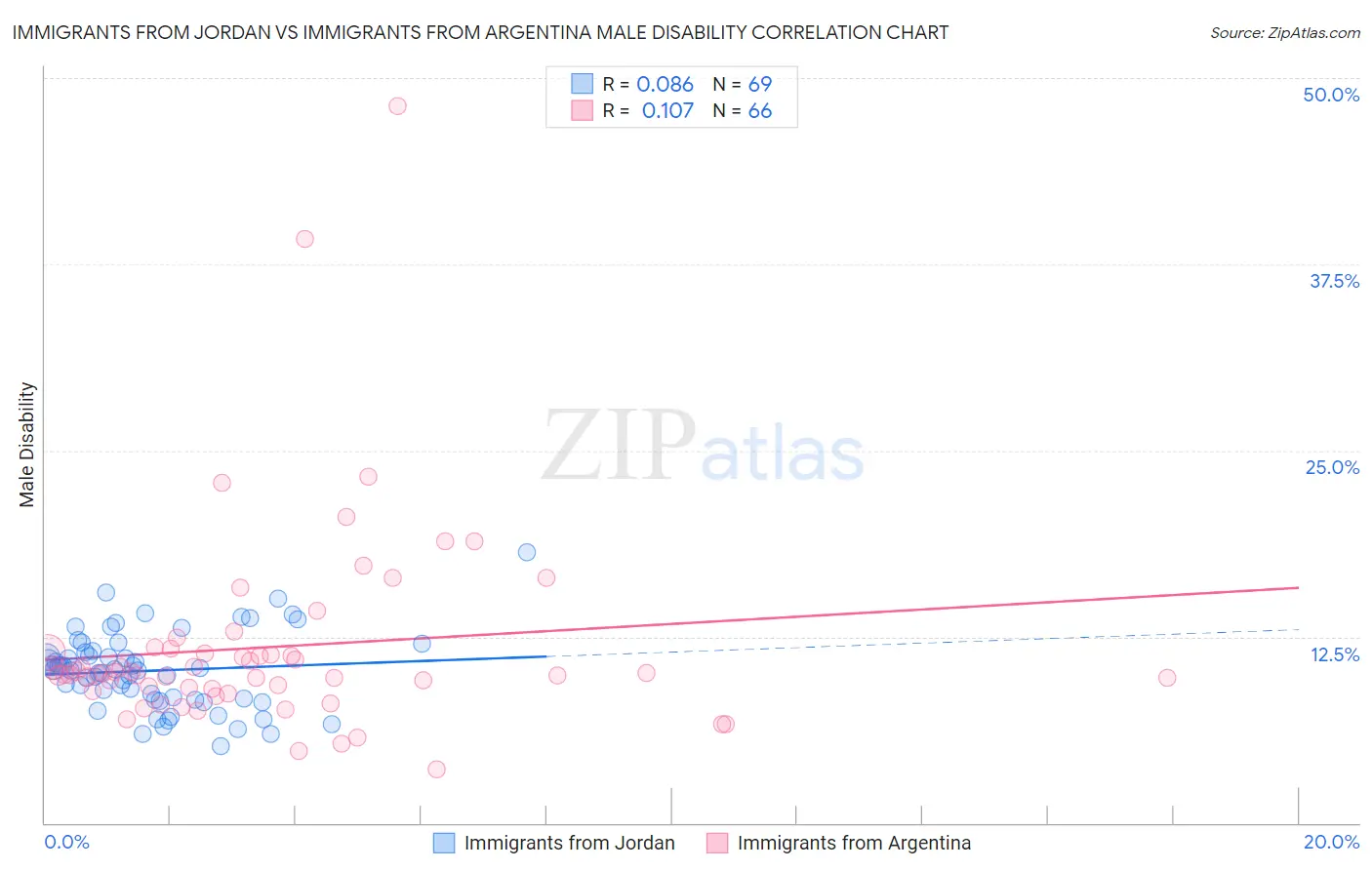 Immigrants from Jordan vs Immigrants from Argentina Male Disability