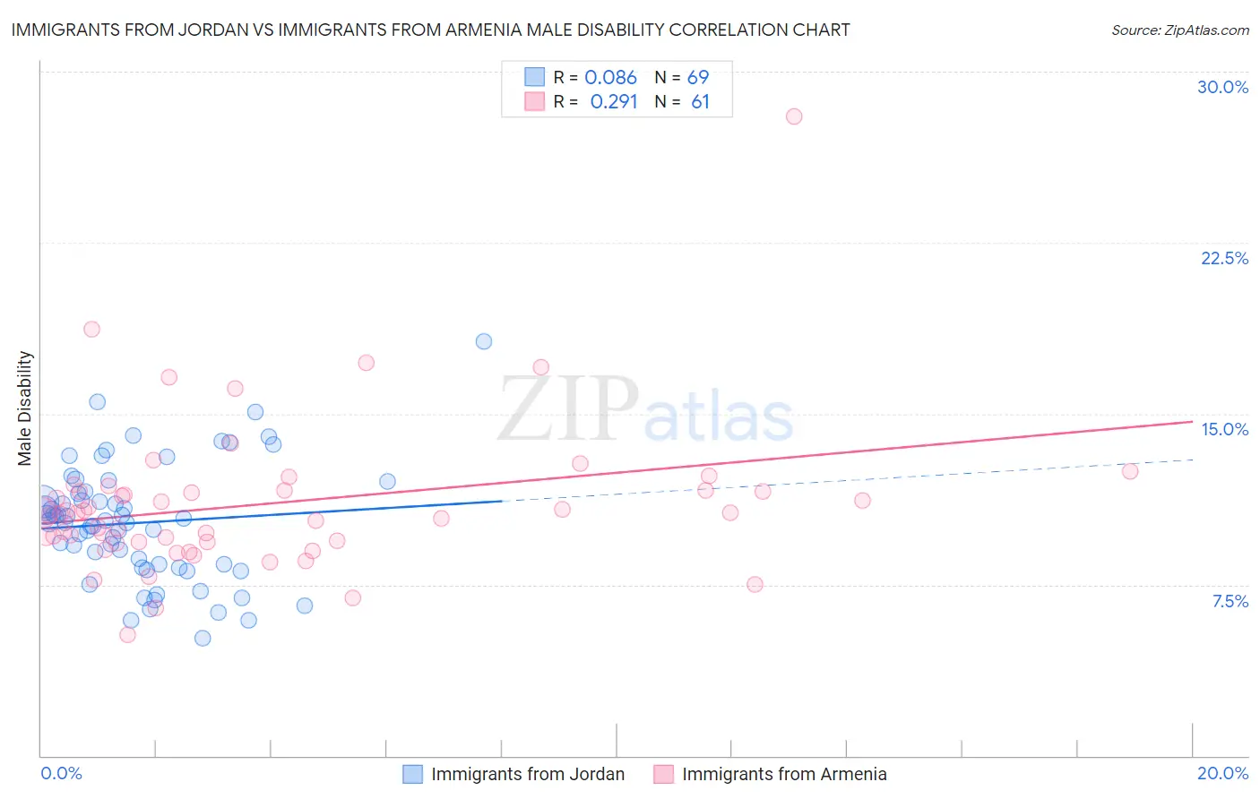 Immigrants from Jordan vs Immigrants from Armenia Male Disability