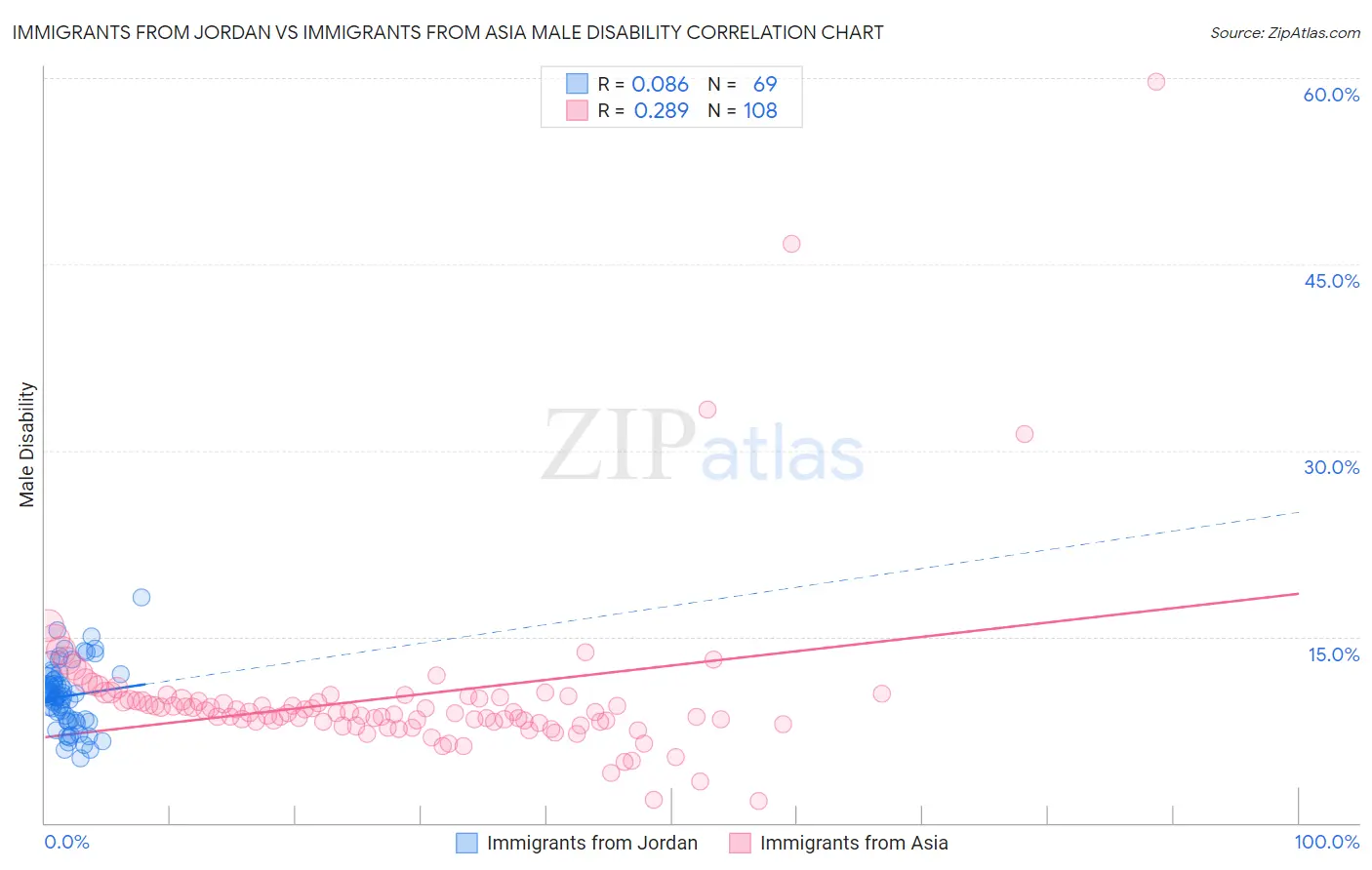 Immigrants from Jordan vs Immigrants from Asia Male Disability