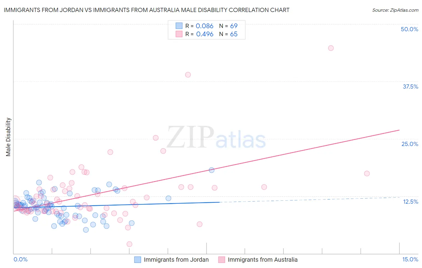 Immigrants from Jordan vs Immigrants from Australia Male Disability