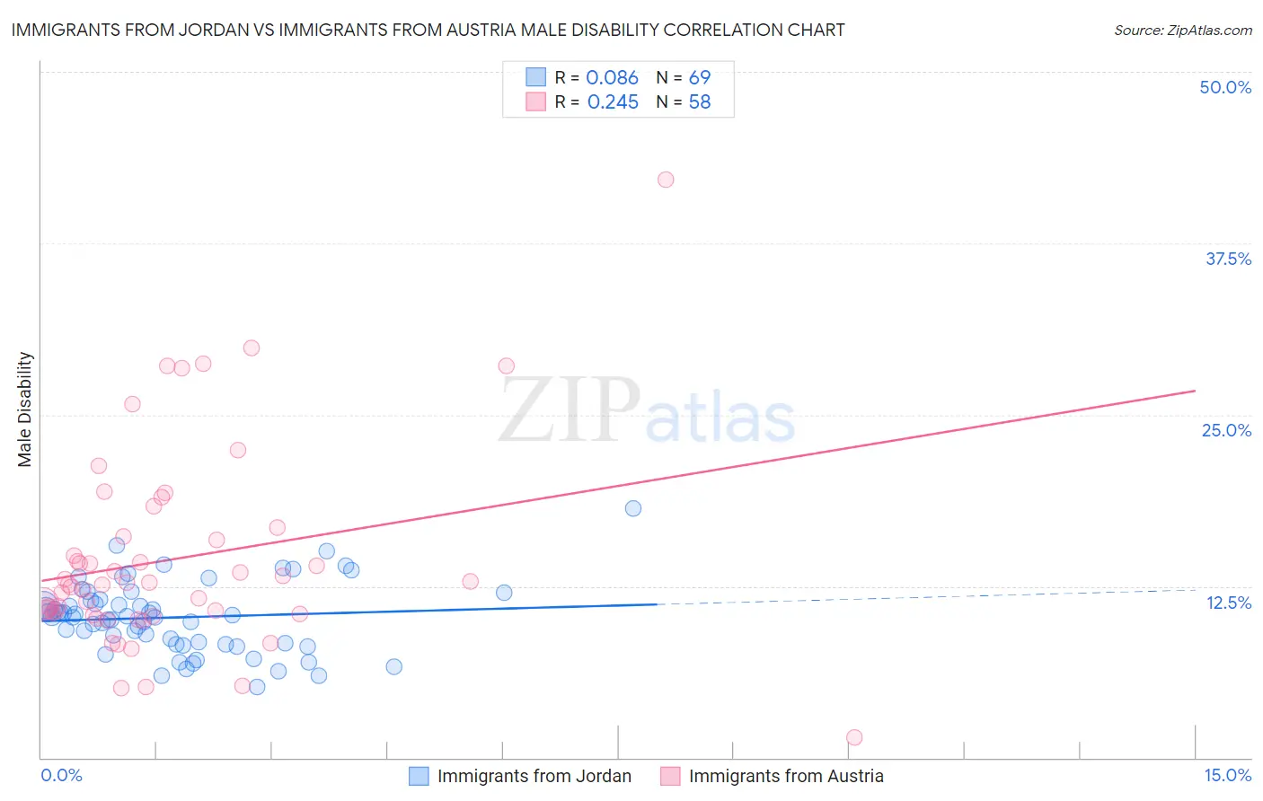 Immigrants from Jordan vs Immigrants from Austria Male Disability