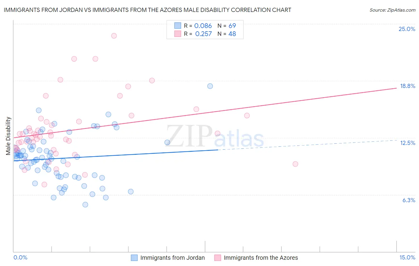 Immigrants from Jordan vs Immigrants from the Azores Male Disability