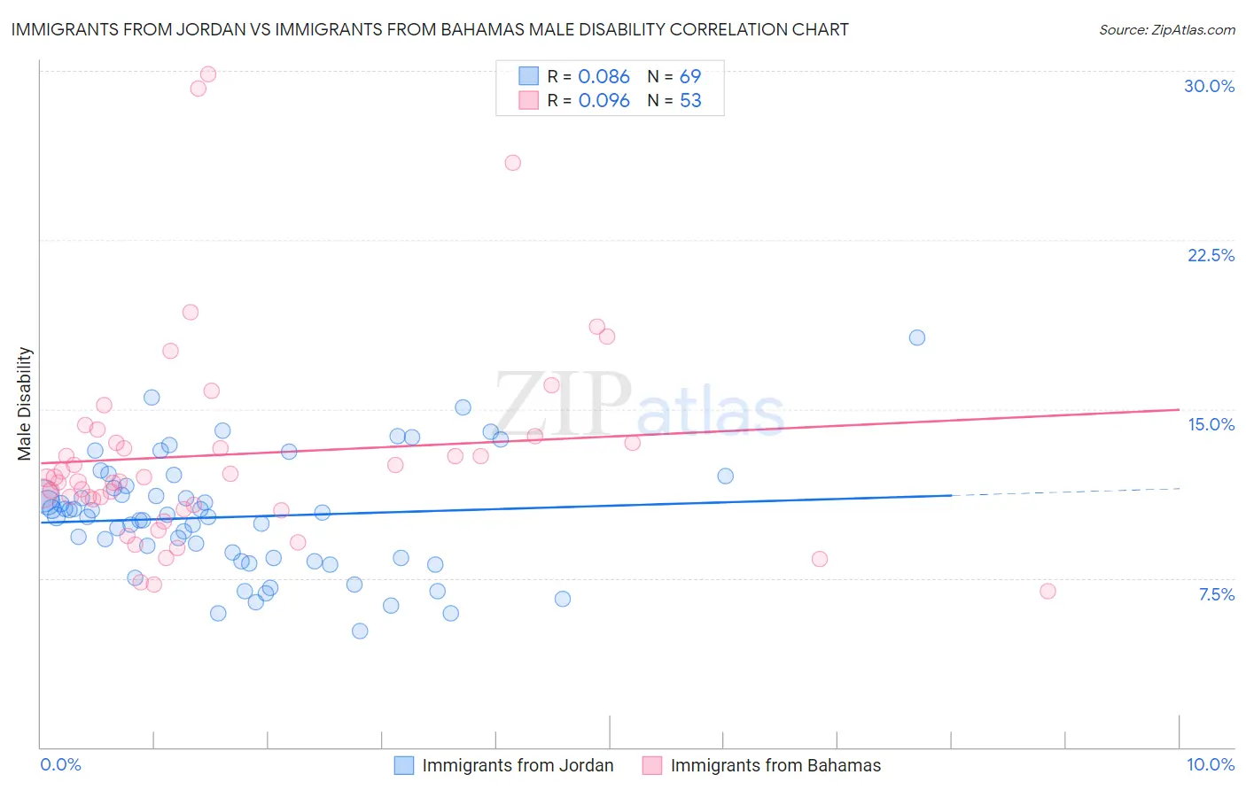 Immigrants from Jordan vs Immigrants from Bahamas Male Disability