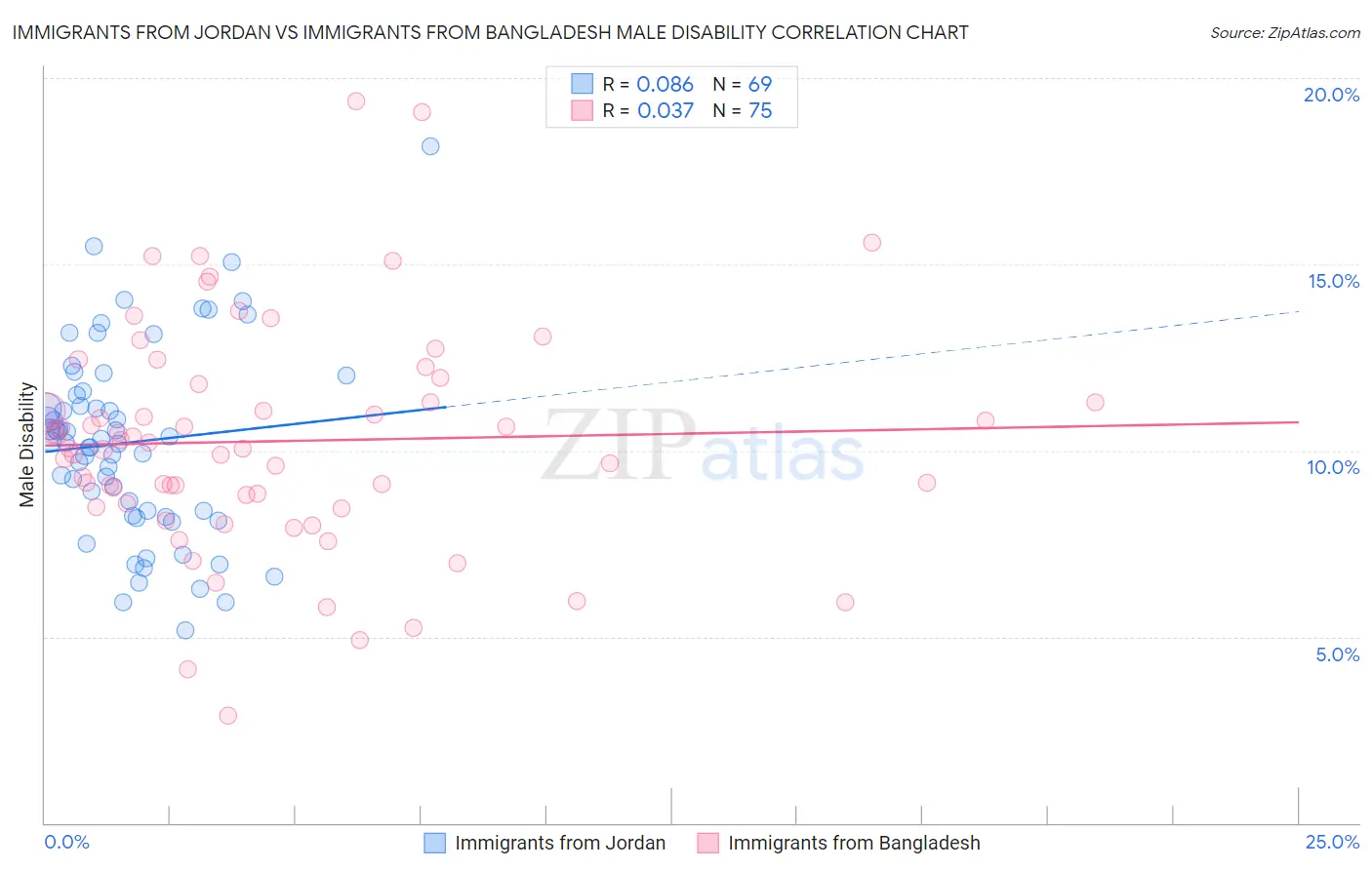 Immigrants from Jordan vs Immigrants from Bangladesh Male Disability