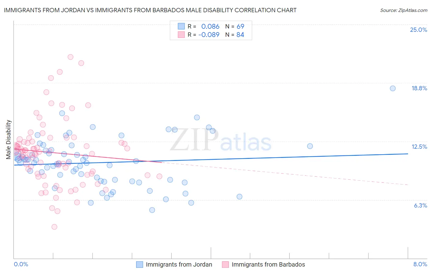 Immigrants from Jordan vs Immigrants from Barbados Male Disability