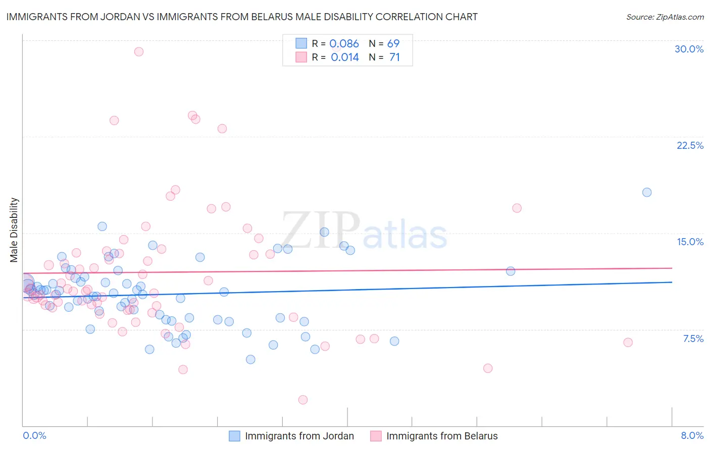 Immigrants from Jordan vs Immigrants from Belarus Male Disability