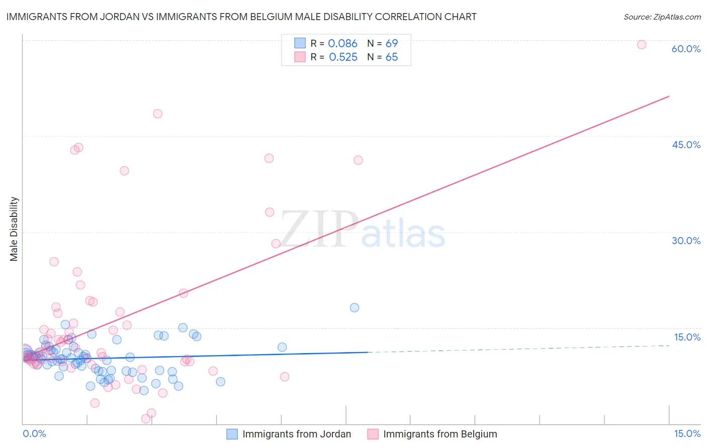 Immigrants from Jordan vs Immigrants from Belgium Male Disability