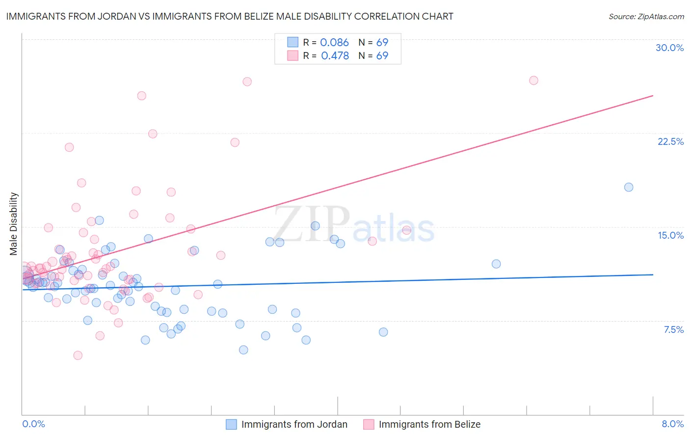 Immigrants from Jordan vs Immigrants from Belize Male Disability