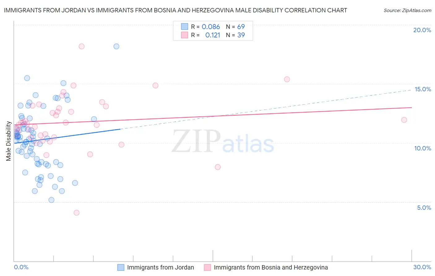 Immigrants from Jordan vs Immigrants from Bosnia and Herzegovina Male Disability