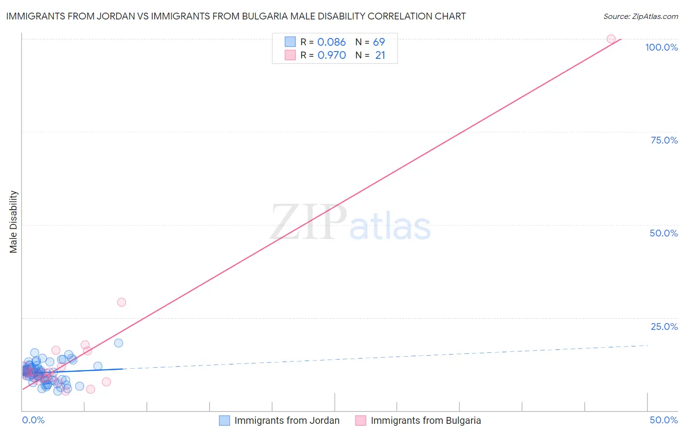 Immigrants from Jordan vs Immigrants from Bulgaria Male Disability