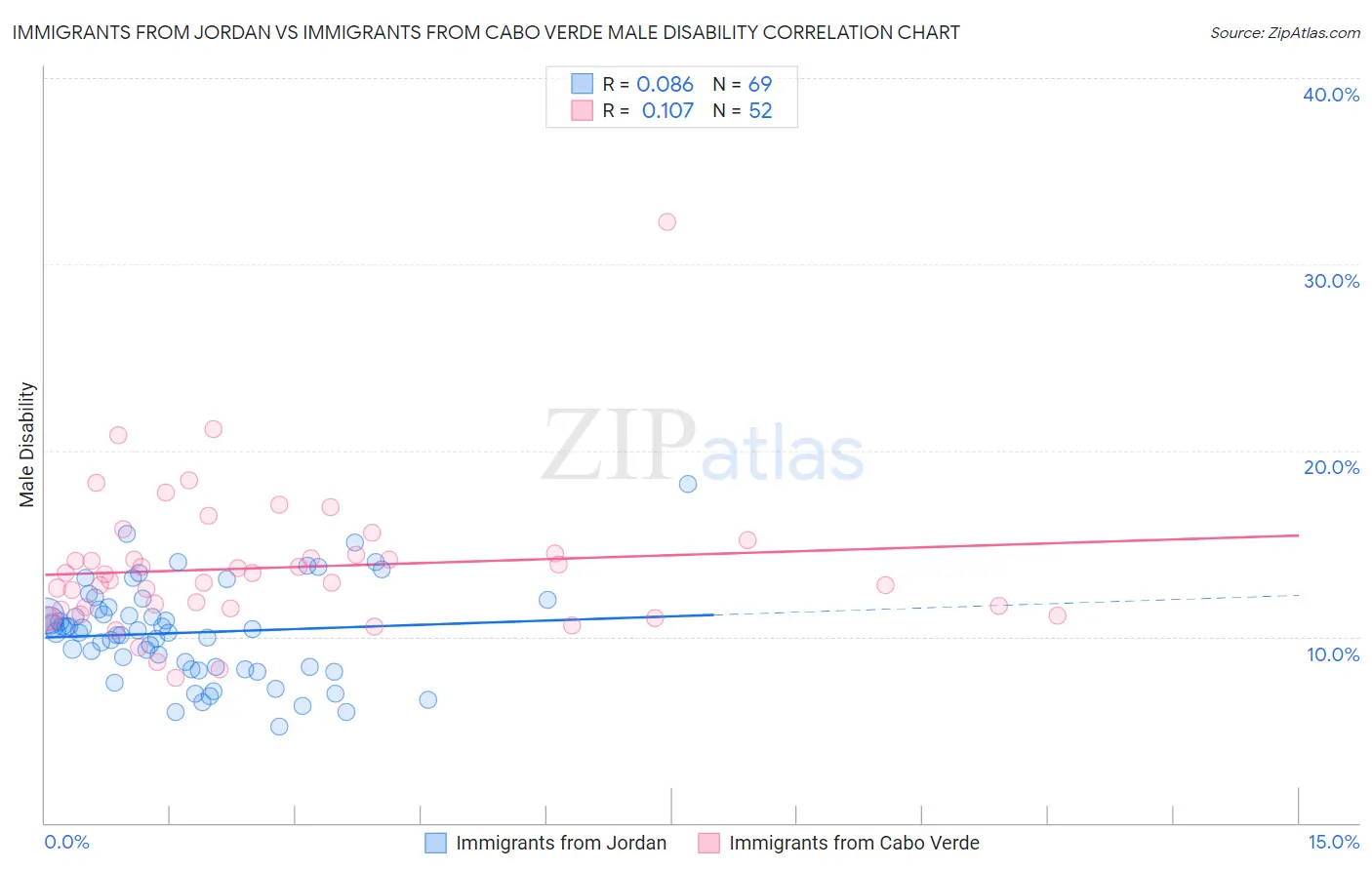 Immigrants from Jordan vs Immigrants from Cabo Verde Male Disability