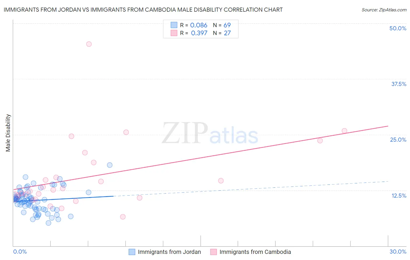 Immigrants from Jordan vs Immigrants from Cambodia Male Disability