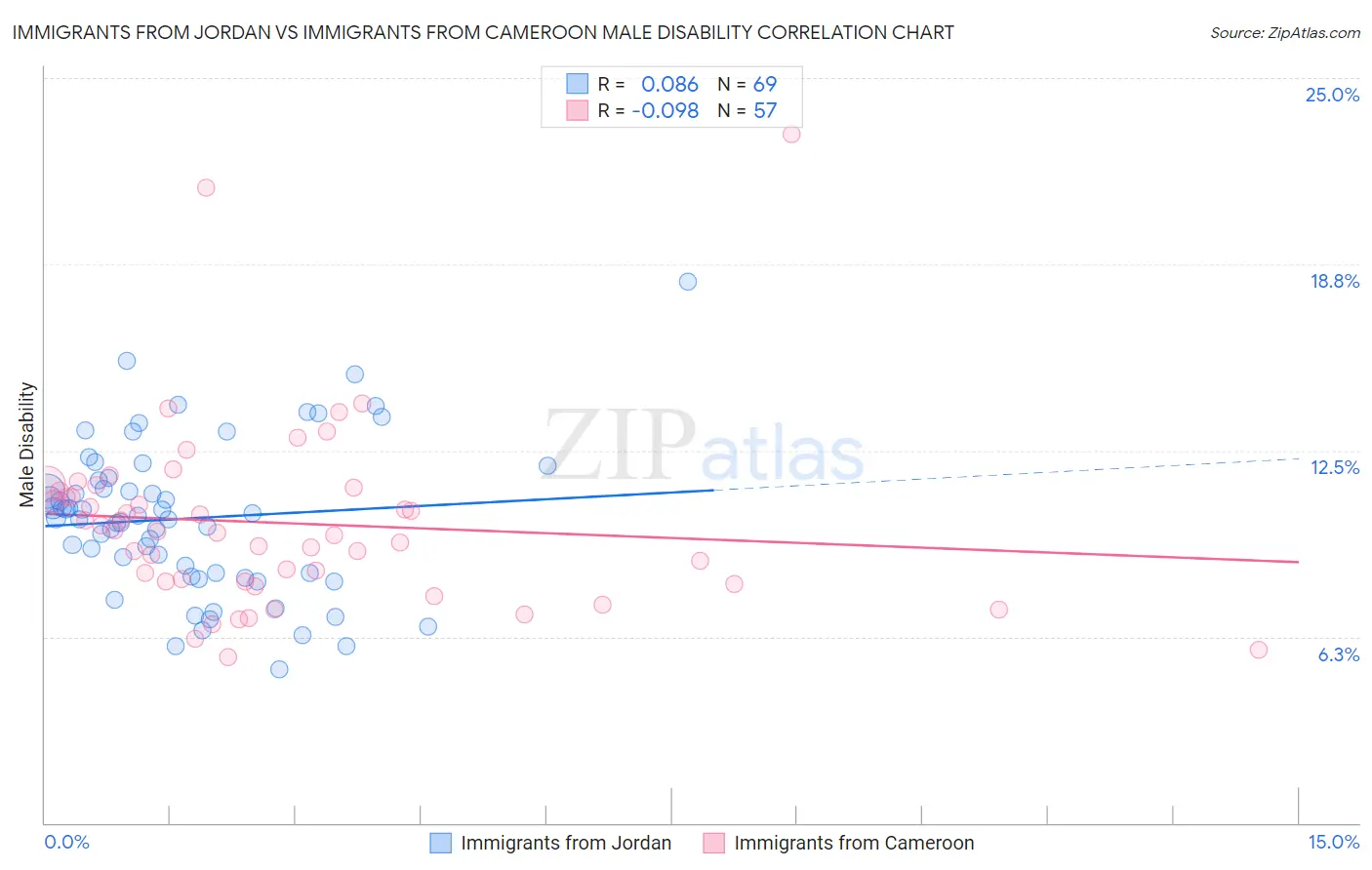 Immigrants from Jordan vs Immigrants from Cameroon Male Disability