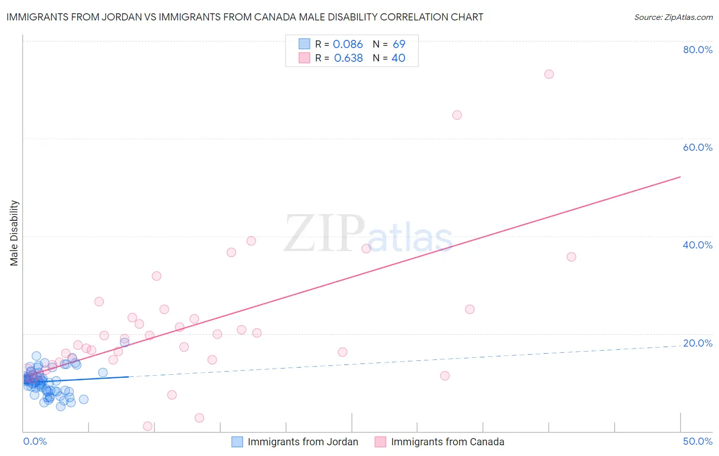 Immigrants from Jordan vs Immigrants from Canada Male Disability
