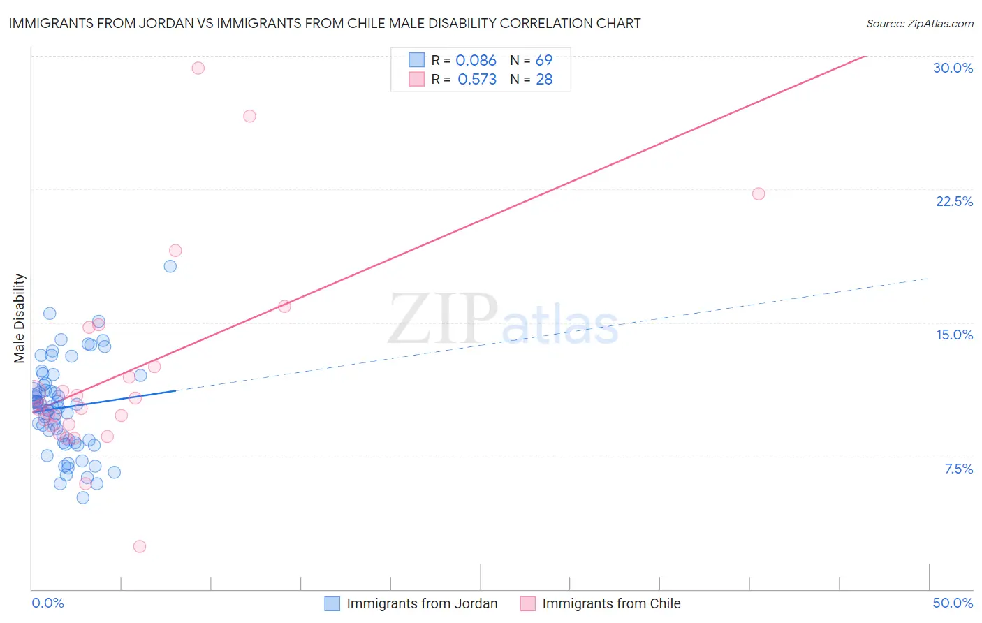 Immigrants from Jordan vs Immigrants from Chile Male Disability