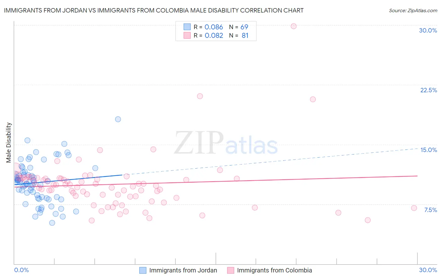 Immigrants from Jordan vs Immigrants from Colombia Male Disability