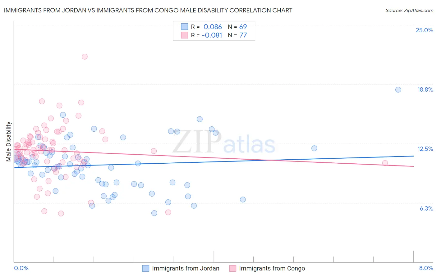 Immigrants from Jordan vs Immigrants from Congo Male Disability