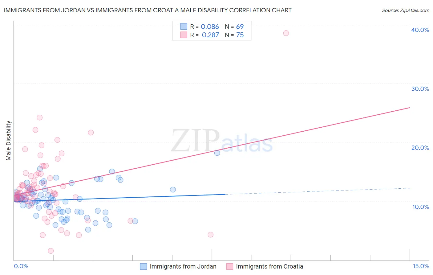 Immigrants from Jordan vs Immigrants from Croatia Male Disability