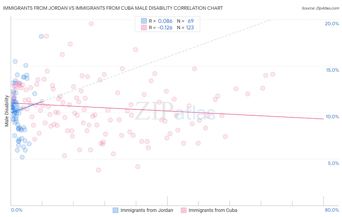 Immigrants from Jordan vs Immigrants from Cuba Male Disability