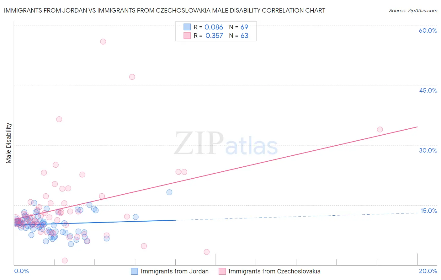 Immigrants from Jordan vs Immigrants from Czechoslovakia Male Disability