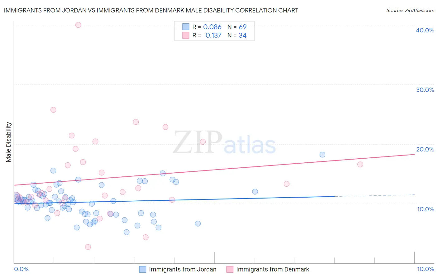 Immigrants from Jordan vs Immigrants from Denmark Male Disability
