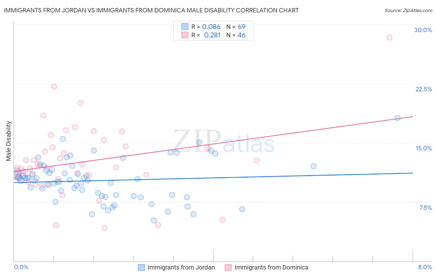 Immigrants from Jordan vs Immigrants from Dominica Male Disability