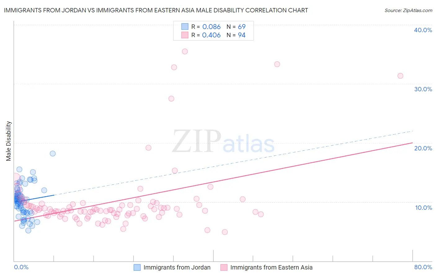 Immigrants from Jordan vs Immigrants from Eastern Asia Male Disability