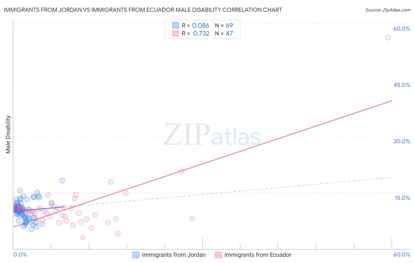 Immigrants from Jordan vs Immigrants from Ecuador Male Disability