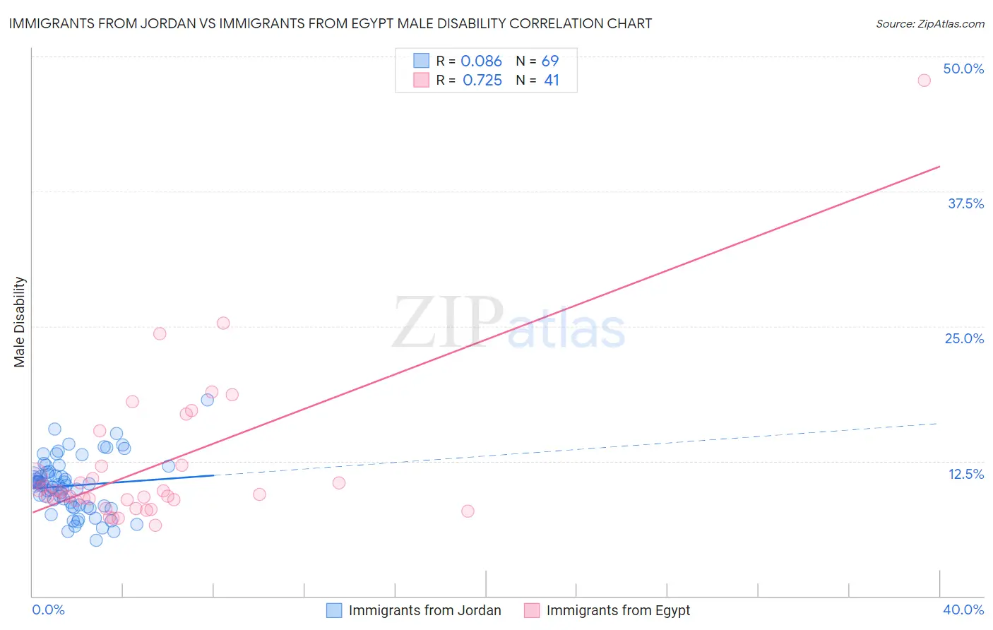 Immigrants from Jordan vs Immigrants from Egypt Male Disability