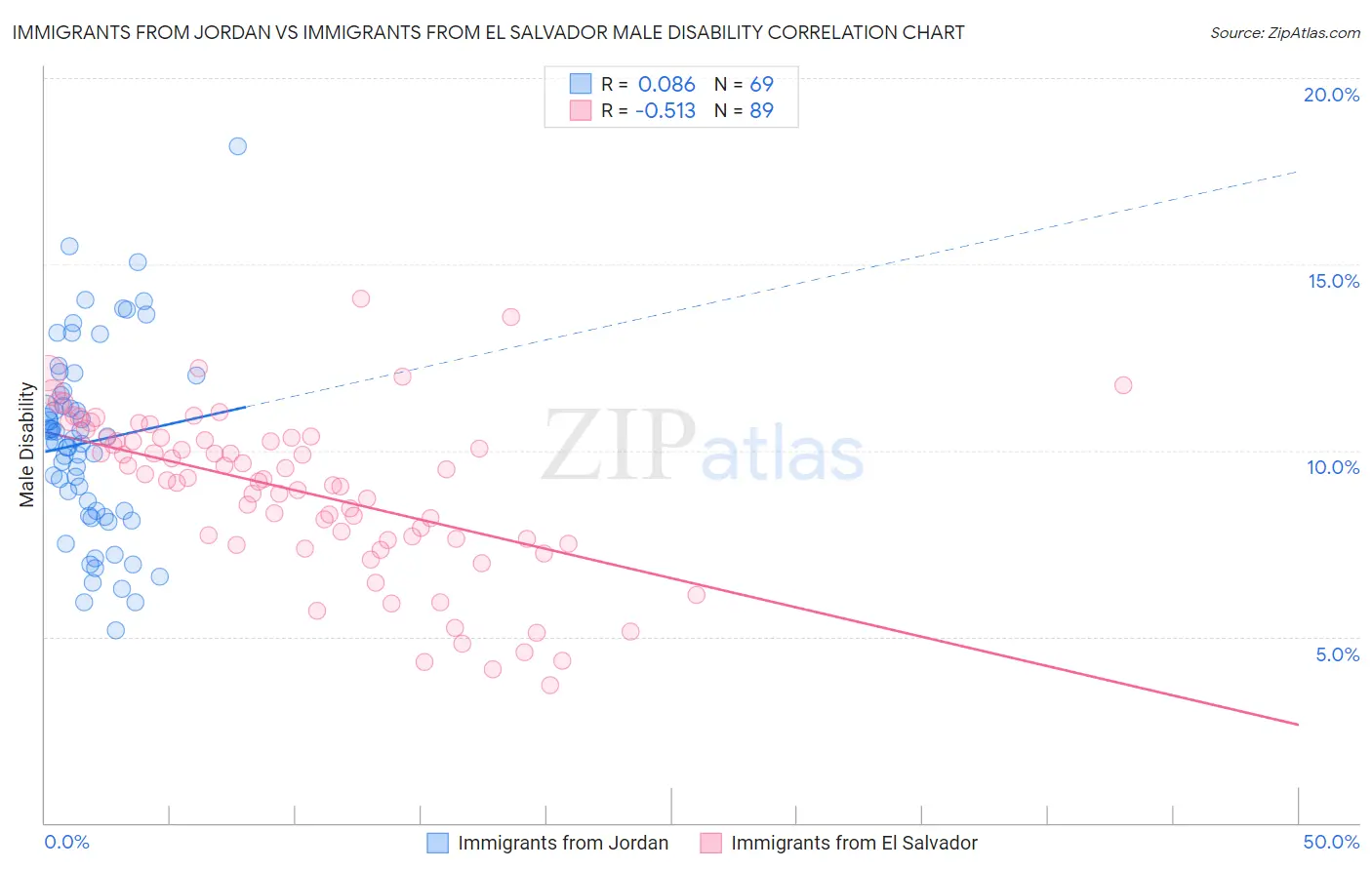 Immigrants from Jordan vs Immigrants from El Salvador Male Disability
