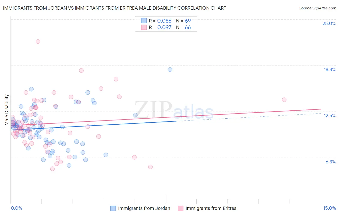 Immigrants from Jordan vs Immigrants from Eritrea Male Disability