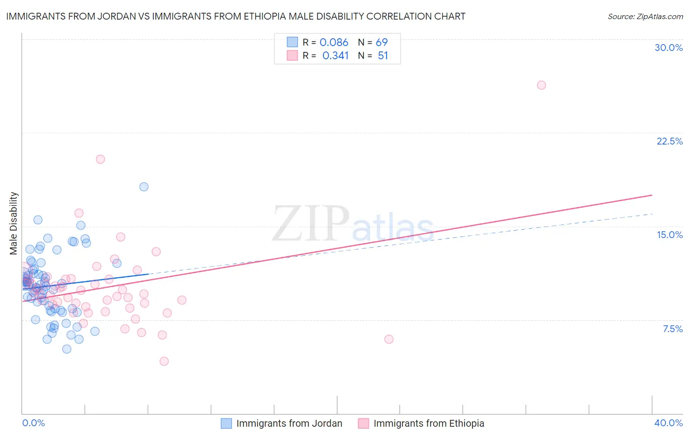 Immigrants from Jordan vs Immigrants from Ethiopia Male Disability