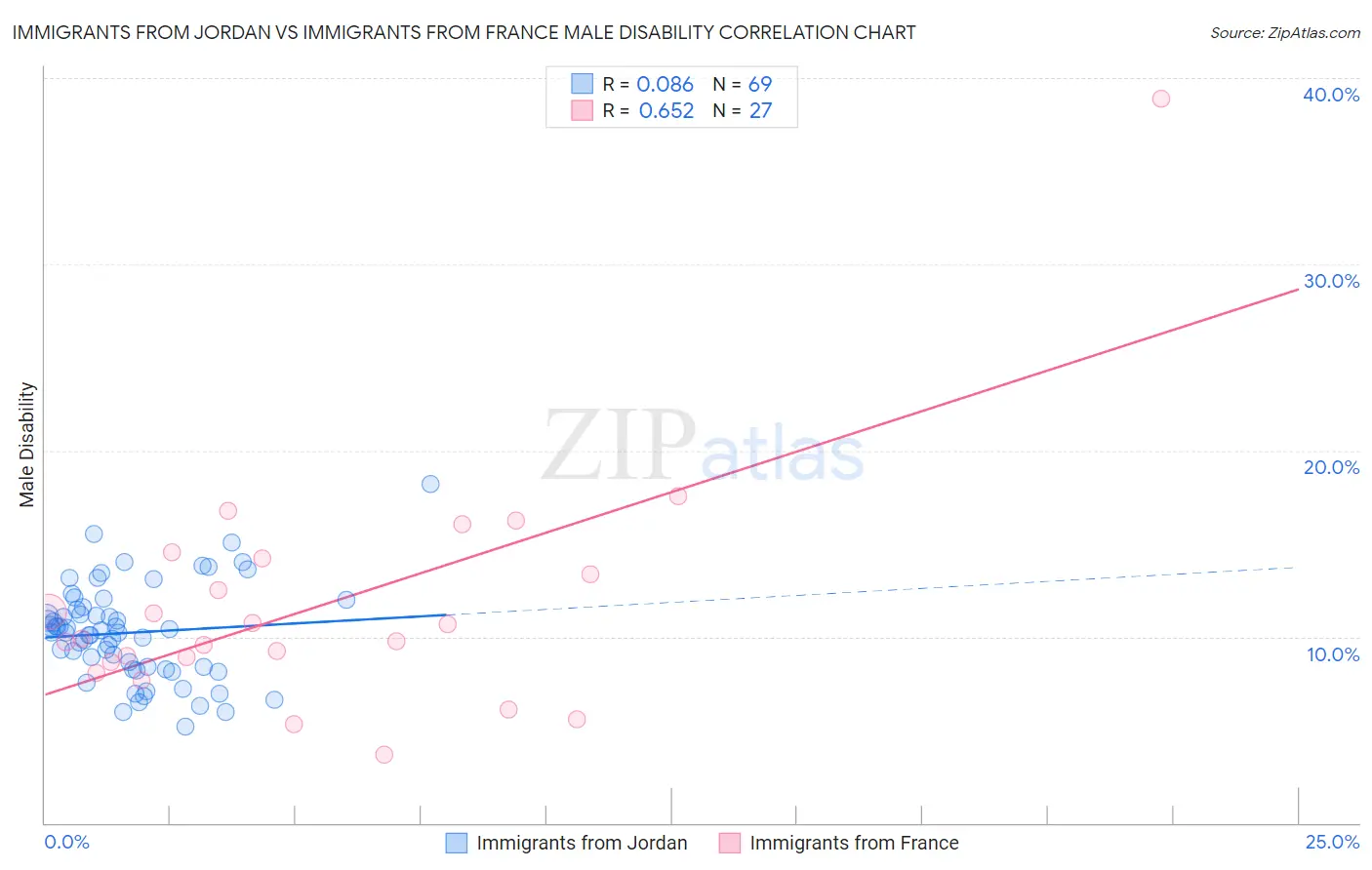 Immigrants from Jordan vs Immigrants from France Male Disability
