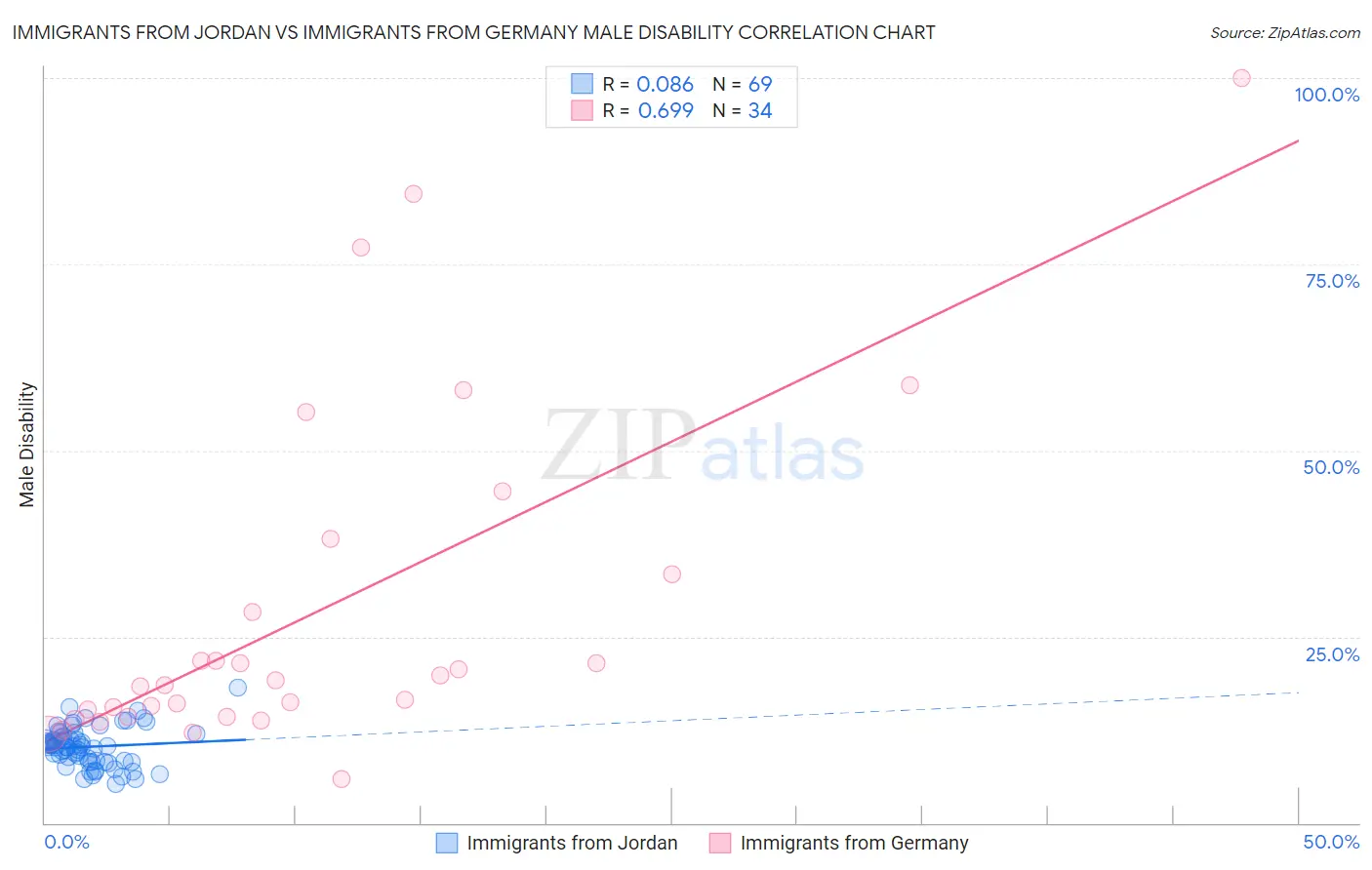 Immigrants from Jordan vs Immigrants from Germany Male Disability