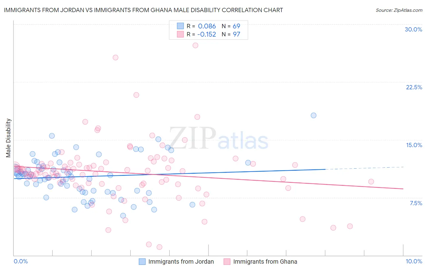 Immigrants from Jordan vs Immigrants from Ghana Male Disability