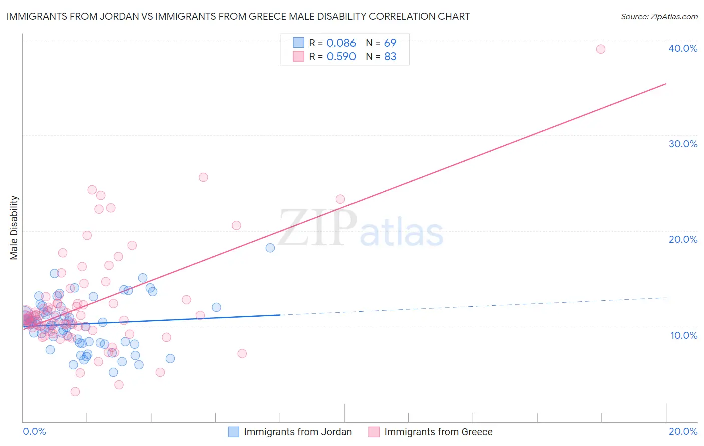 Immigrants from Jordan vs Immigrants from Greece Male Disability