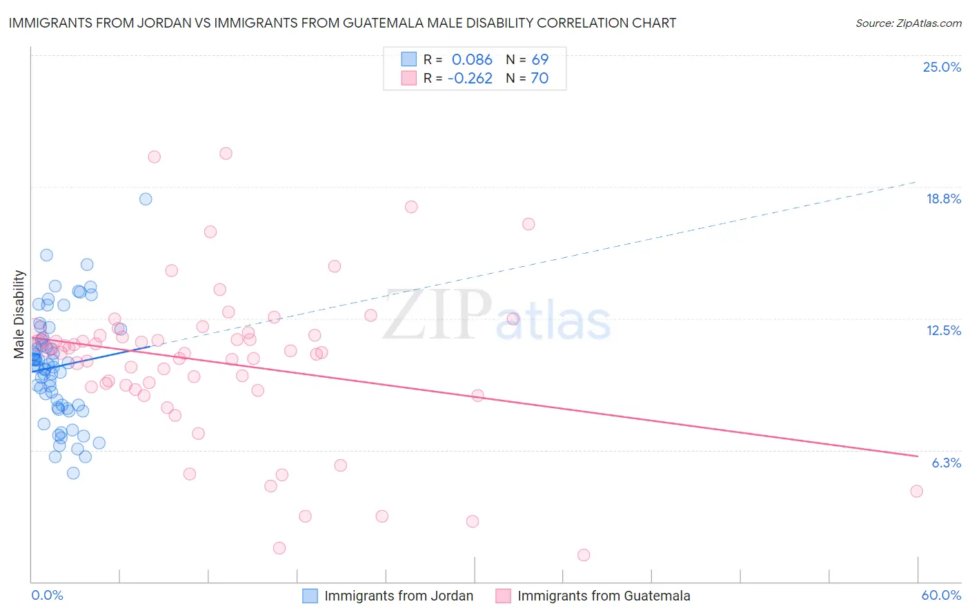 Immigrants from Jordan vs Immigrants from Guatemala Male Disability