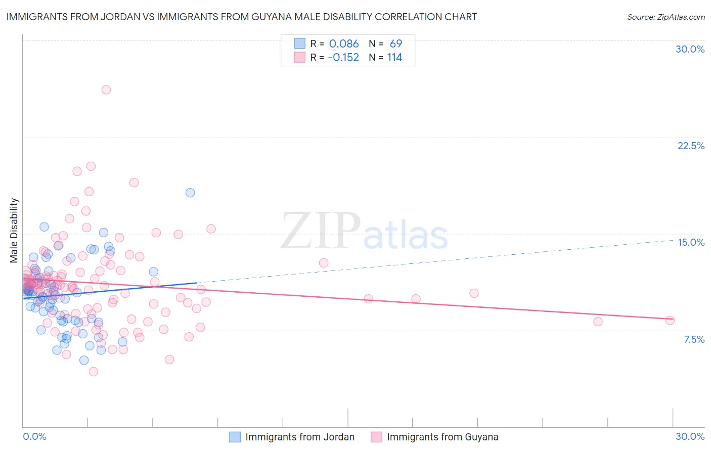 Immigrants from Jordan vs Immigrants from Guyana Male Disability
