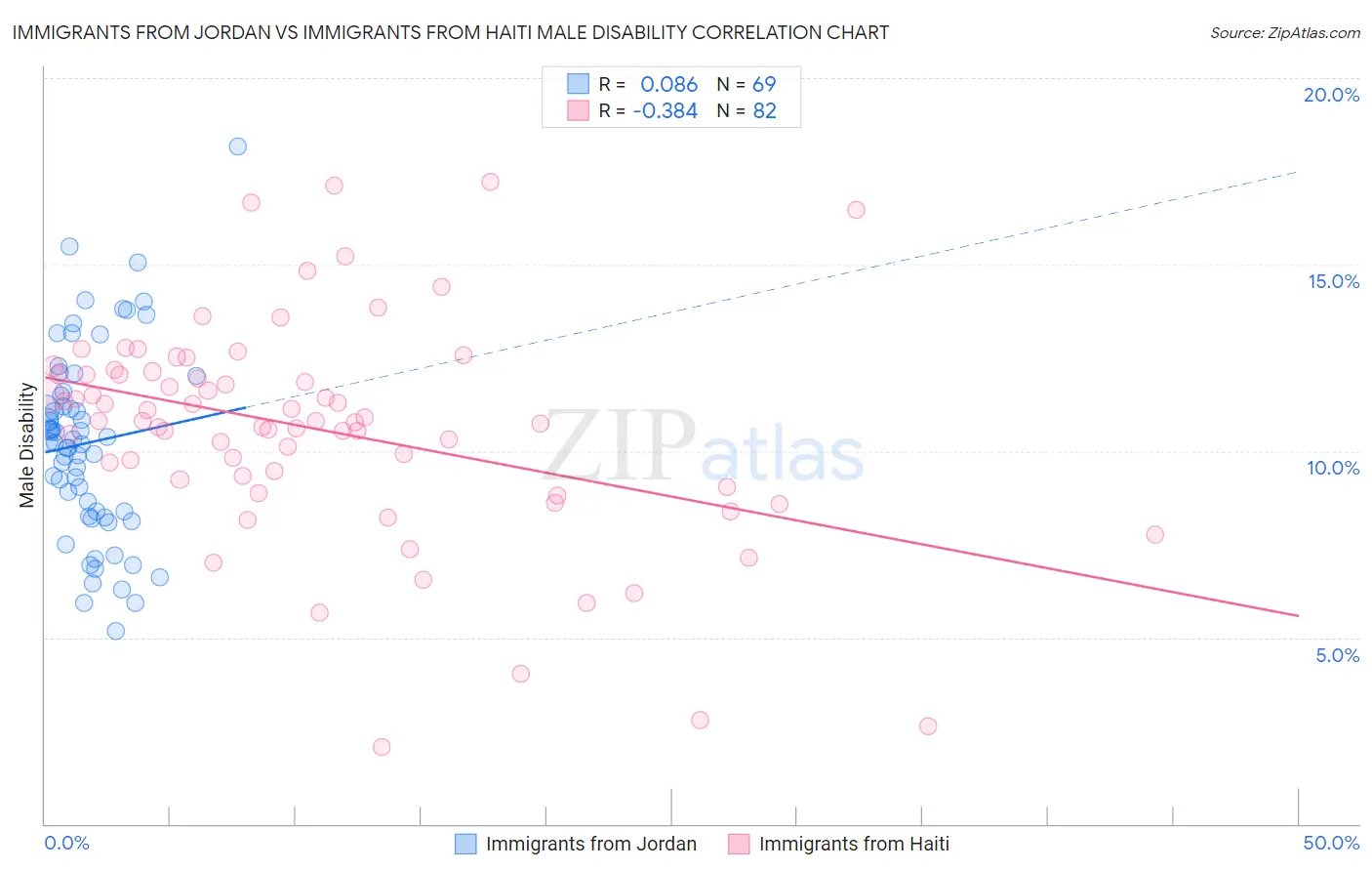 Immigrants from Jordan vs Immigrants from Haiti Male Disability