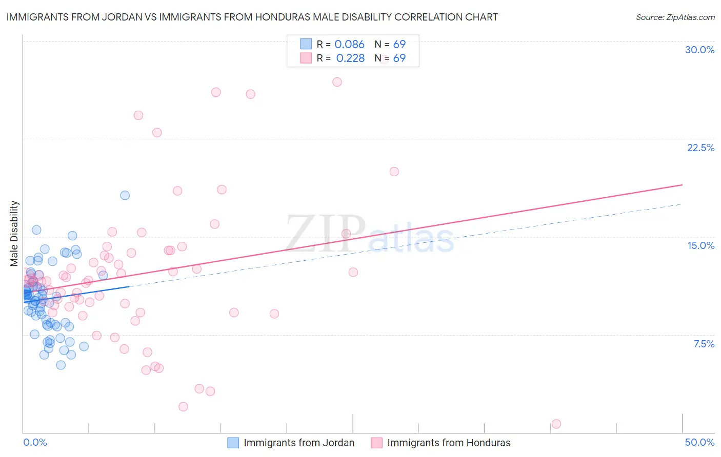Immigrants from Jordan vs Immigrants from Honduras Male Disability