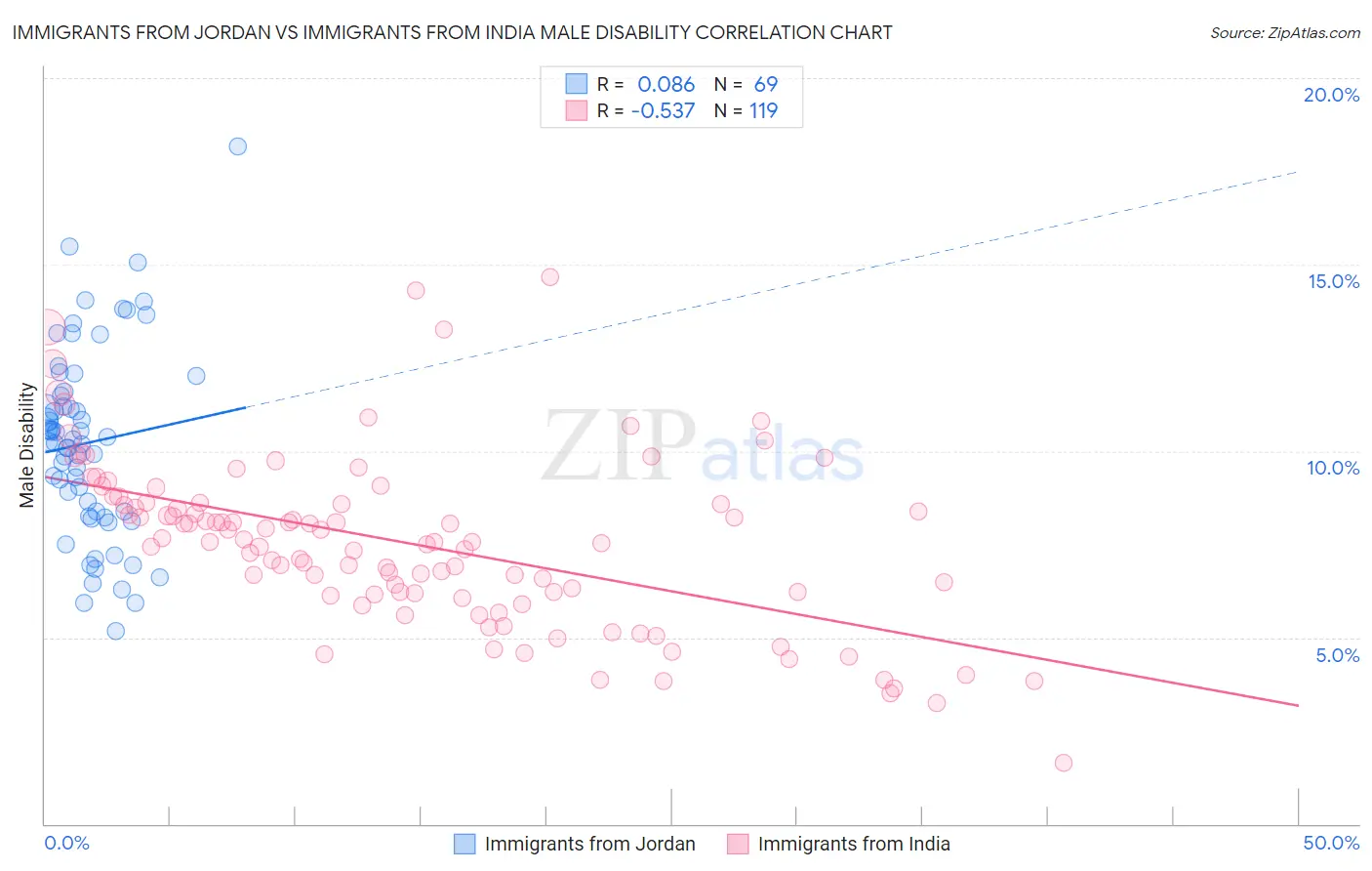 Immigrants from Jordan vs Immigrants from India Male Disability