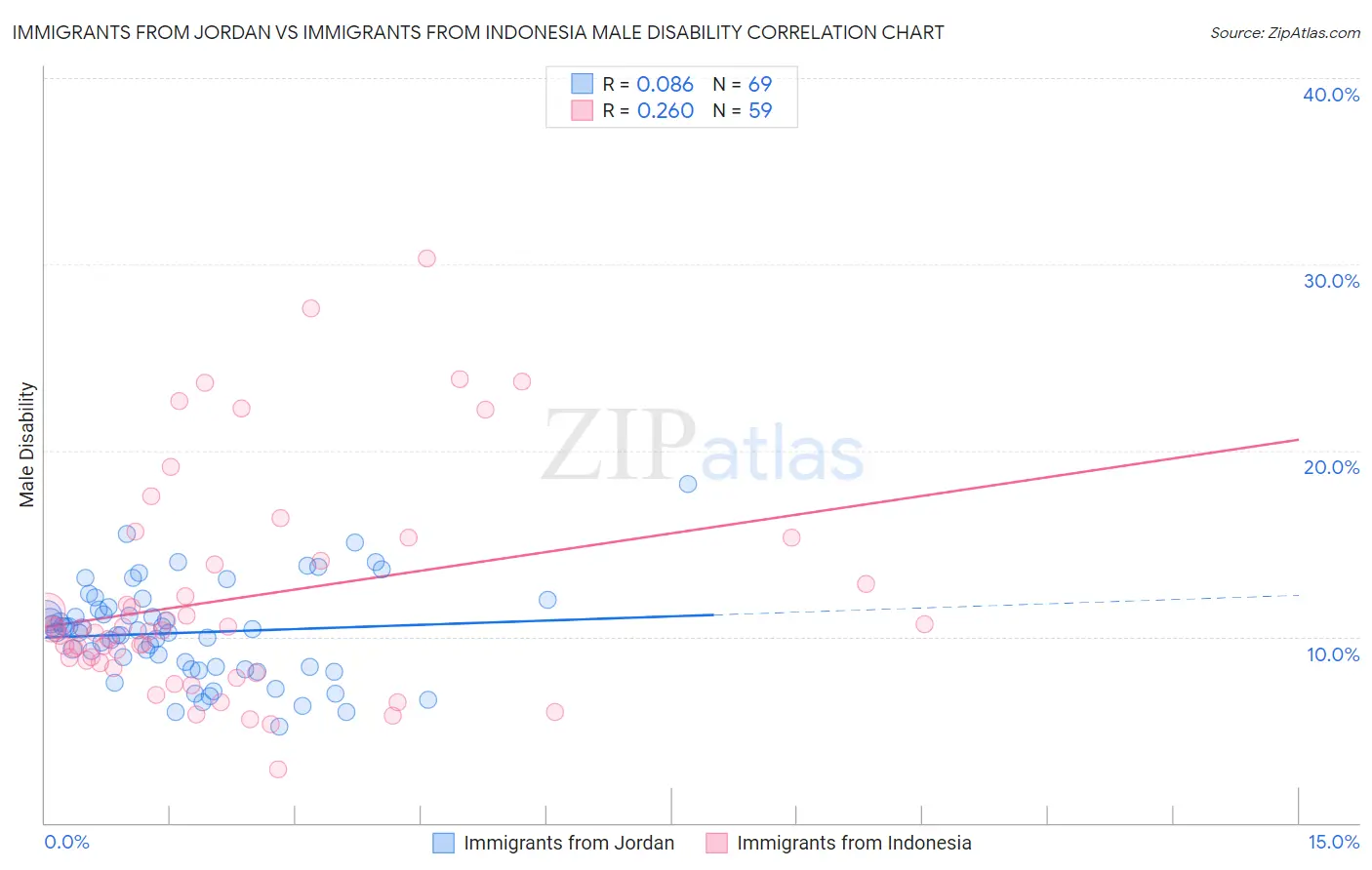 Immigrants from Jordan vs Immigrants from Indonesia Male Disability