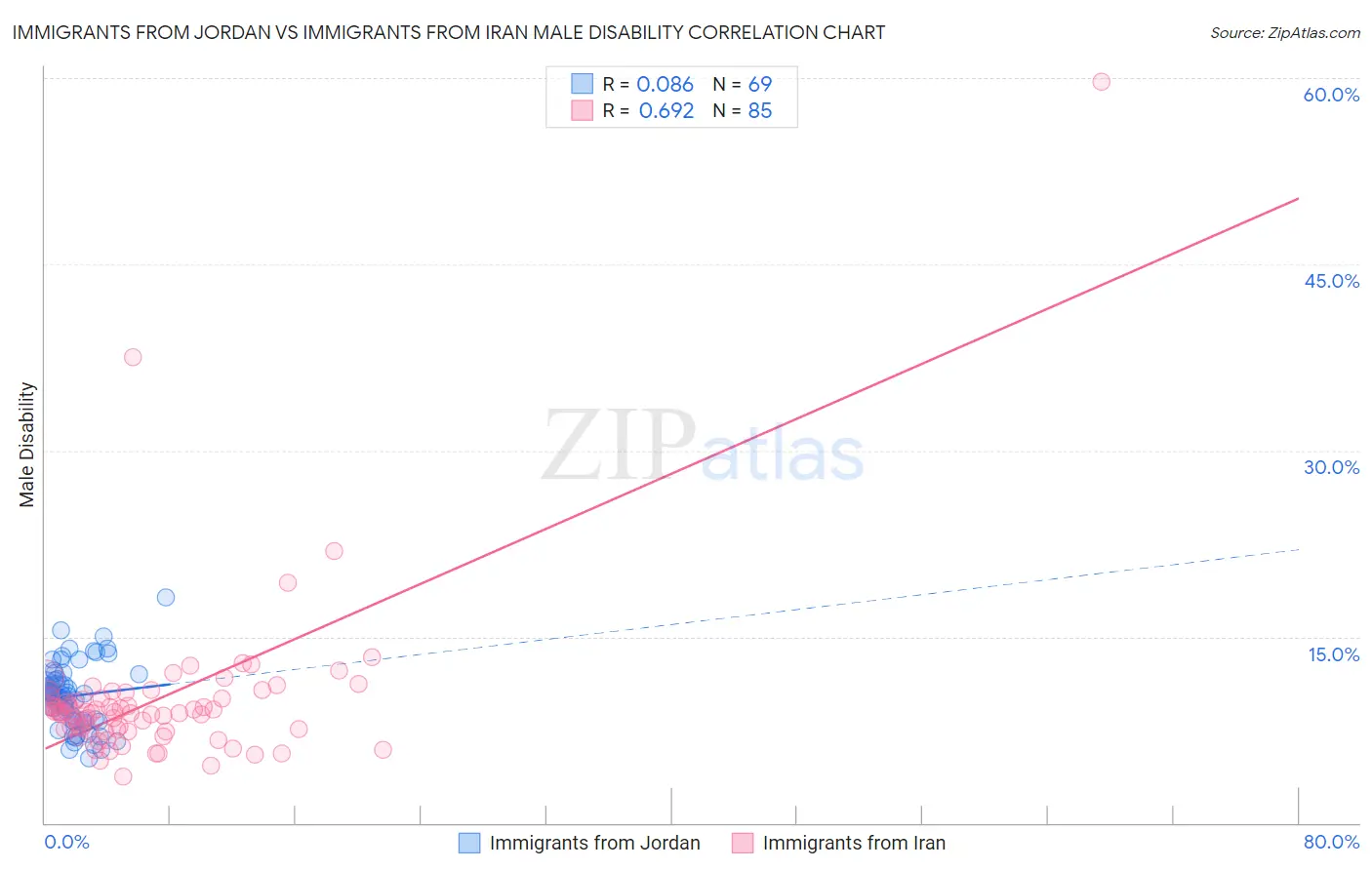Immigrants from Jordan vs Immigrants from Iran Male Disability