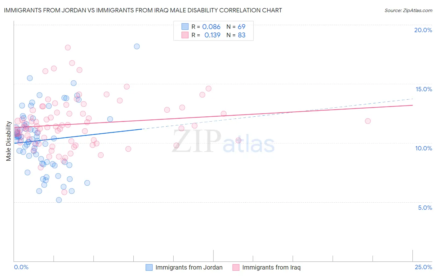 Immigrants from Jordan vs Immigrants from Iraq Male Disability