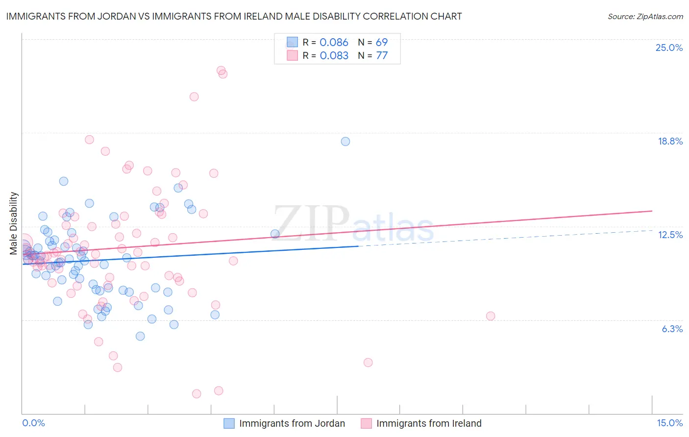 Immigrants from Jordan vs Immigrants from Ireland Male Disability