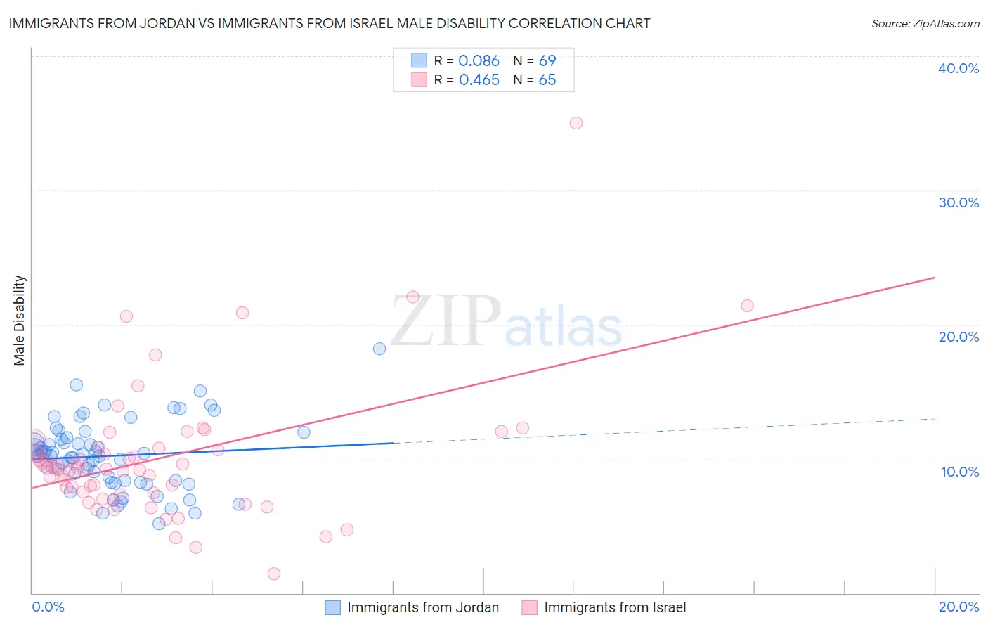 Immigrants from Jordan vs Immigrants from Israel Male Disability