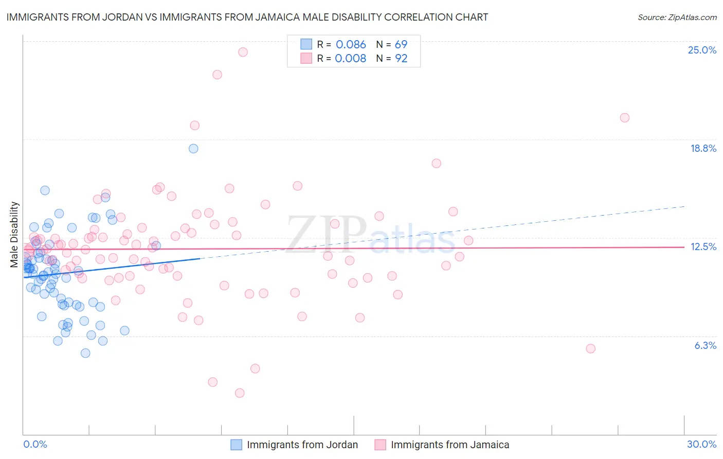 Immigrants from Jordan vs Immigrants from Jamaica Male Disability