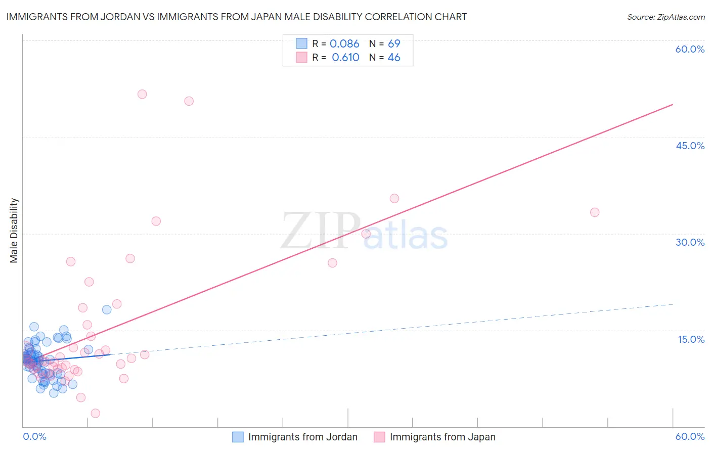 Immigrants from Jordan vs Immigrants from Japan Male Disability