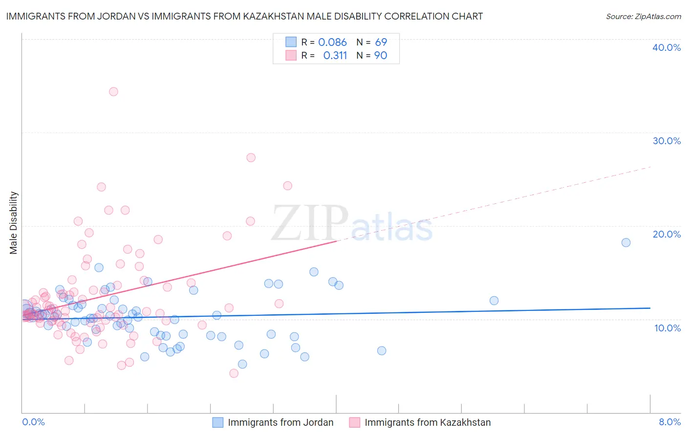 Immigrants from Jordan vs Immigrants from Kazakhstan Male Disability