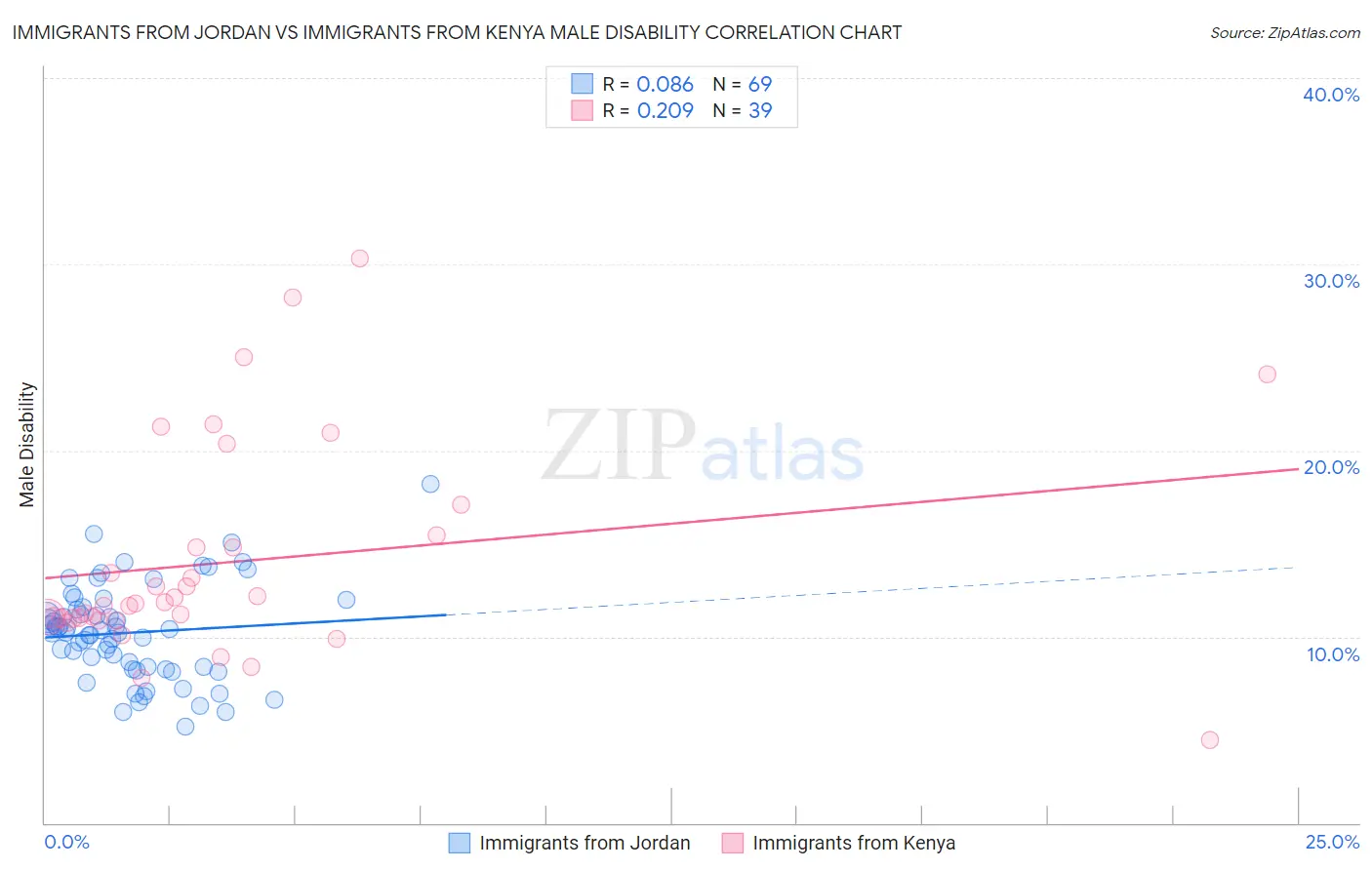 Immigrants from Jordan vs Immigrants from Kenya Male Disability